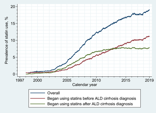 Figure 2 Prevalence of statin use among patients with ALD cirrhosis with respect to calendar year. (Blue) Overall statin users after diagnosis. (Red) Statin user after first ALD cirrhosis diagnosis, initiated treatment before diagnosis. (Green) Statin user after first ALD cirrhosis diagnosis, initiated treatment after first ALD cirrhosis diagnosis.