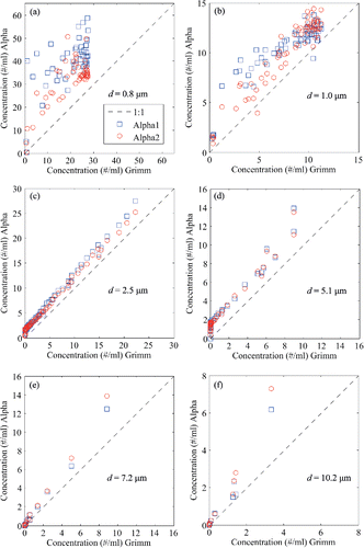 Figure 2. Comparison of particle number concentrations measured by the two Alphasense OPCs, denoted as Alpha1 and Alpha2, and the Grimm 1.109 OPC that was used as a reference. The measurements were carried out with PS spheres having sizes of 0.8 (a), 1.0 (b), 2.5 (c), 5.1 (d), 7.2 (e) and 10.2 (f) μm.