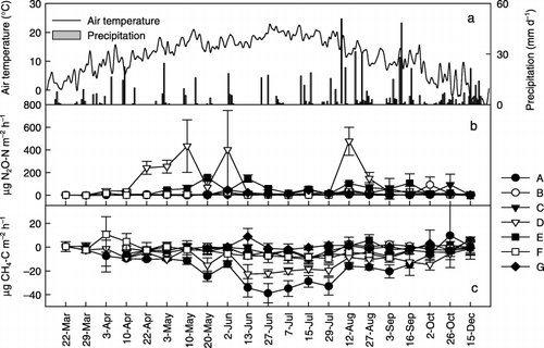 Figure 1  Seasonal variations in (a) weather conditions, and fluxes of (b) N2O and (c) CH4 from cultivated soils at the study sites. Error bars indicate the standard deviation (n = 3).