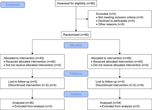 Figure 1 Flow diagram of study.