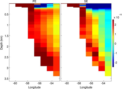 Fig. 5 Horizontal density gradient differences between model simulations averaged over the study period and the combined climatology averaged over 12 months for the 57.2°N section in the Labrador Sea. The left panel is for PE and the right panel for SE. The horizontal density gradient is computed as the difference in the density between the two adjacent cells divided by the distance (positive direction is eastward). Units are kg m−4.