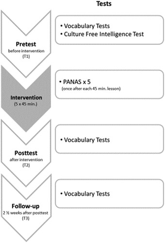 Figure 1. Overview of study design.
