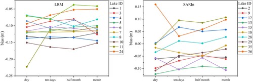 Figure 13. Systematic bias of CryoSat-2 data for different matching time windows.