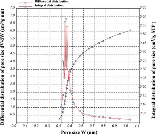 Figure 4. HK-pore size distribution of CBAC prepared under optimal conditions.