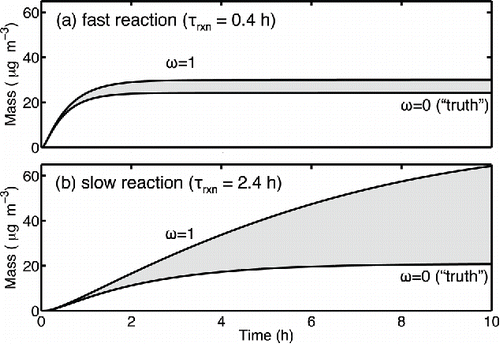 Figure 3. Uncertainty ranges for total SOA formed (shown in grey) when an equivalent amount of condensable vapors (ozonolysis of 40 ppbv α-pinene) is produced with either (a) fast or (b) slow chemistry. The range is bound by the ω = 1 and ω = 0 empirical scaling factors.