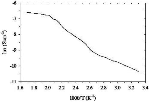Figure 6. Variation of ln of conductivity with inverse temperature for the CoV2O6 sample.