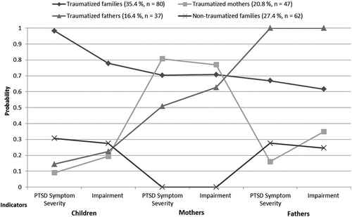 Figure 1. Latent classes of families based on family members’ PTSD symptom severity and impairment. Y-axis indicates the average probability of having a PTSD symptom score above the median and meeting the impairment criterion for PTSD diagnosis.