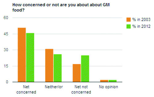 Figure 5. Public concern about GM food.Citation29