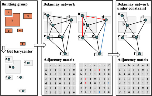 Figure 2. Flowchart for buildings adjacency matrix construction.