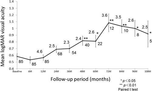 Figure 1 Graph showing the changes in the mean values of the logMAR BCVA from baseline until 108 months after the first anti-VEGF injection. The difference in postinjection BCVA relative to the baseline level was maintained throughout the 36-month period but was significantly decreased from 48 months to 108 months. The upper numbers show the number of injections. The lower numbers show the number of patients who were able to be examined during the follow-up.