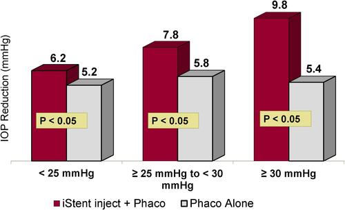 Figure 2 Average 24-Month Medication-Free Mean Diurnal Intraocular Pressure (DIOP) Change from Baseline, Stratified By Baseline DIOP.