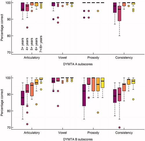 Figure 3. Boxplots over DYMTA-A and DYMTA-B subscores (groupings of boxes along x-axis) and age groups (separate boxes in groups for each subscore).