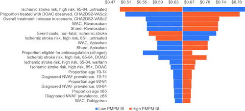 Figure 5. Sensitivity analysis results for the overall Medicare population from the payer perspective, presented as PMPM. Abbreviations. BI, budget impact; DOAC, direct oral anticoagulant; NVAF, non-valvular atrial fibrillation; PMPM, per-member per-month; WAC, wholesale acquisition cost.