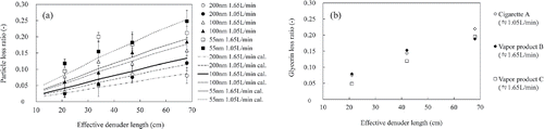 Figure 3. (a) Results of the particle loss ratios of the denuders in the PSL experiments (N = 5) and (b) glycerin loss ratios in substitution for PSL under the smoking conditions (N = 5). Both experiments were conducted without XAD-4 coating. The error bars in the figures show the standard deviation (1σ).