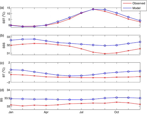 Fig. 6 Monthly sea surface (a) temperature and (b) salinity as well as bottom (c) temperature and (d) salinity at Station 27 from the model and observations.