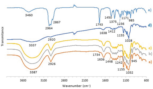 Figure 3. FTIR Spectra of the Inclusion Complexes Powders Recovered from Experiments [1:1]; [20:80] a), [1:1]; [15:85] b) and [1:1]; [10:90] c), β-CD d) and RLC-VO e).