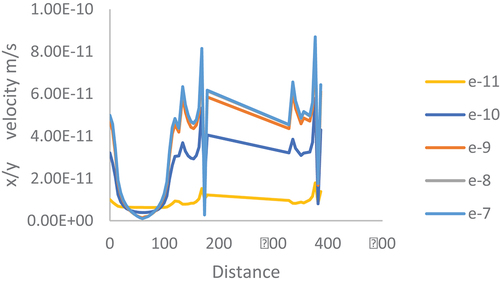 Figure 18. water flux through the soil dam foundation during weathering.