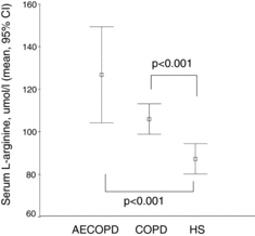 Figure 3. Serum L-arginine levels in COPD patients with and without acute exacerbation compared to healthy subjects. Serum concentration of L-arginine (μmol/l) is shown in COPD patients with acute exacerbation (AECOPD), stable COPD and in healthy subjects (HS). Data are presented as mean and 95% confidence interval.