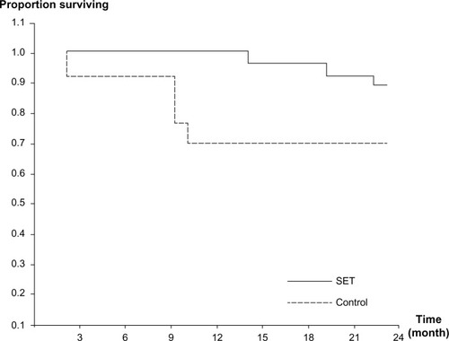 Figure 6 Kaplan–Meier survival curves for patients in SET and control groups during 2 years of follow-up.