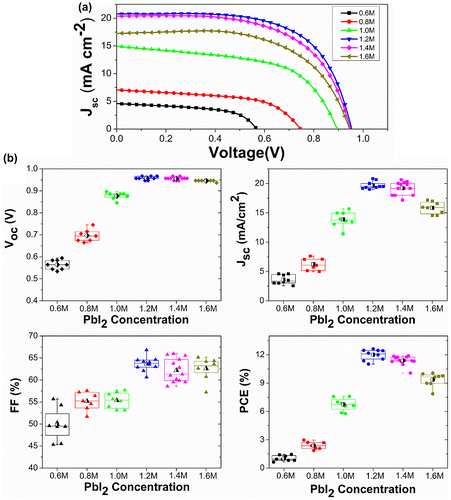 Figure 6. (a) J–V curves (under AM 1.5 G illumination of 1000 W m–2 intensity, active area of 6 mm2) as a function of C(PbI2). (b) A comparison of photovoltaic parameters of devices exhibiting C(PbI2)-dependent morphologies. The half-black dots inside the box show the average values of all the samples.