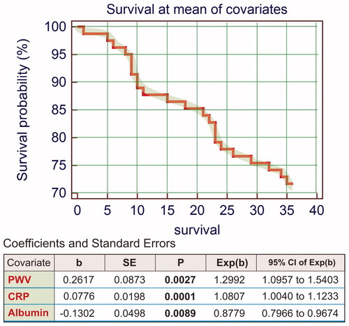 Figure 9. Cox-regression survival analysis (predictors of all-cause outcome).