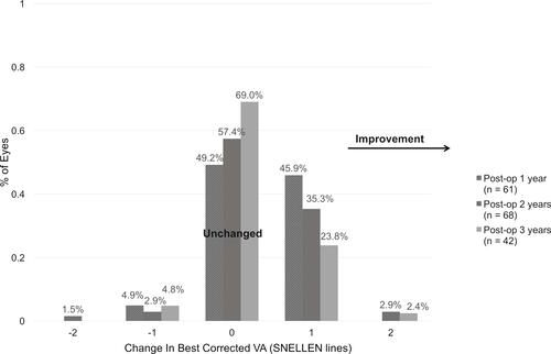 Figure 4 Bar chart showing the percentage of eyes that had changes in Snellen lines of best corrected visual acuity (BCVA) over 3 years of follow-up.
