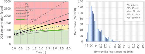Figure 2. Window airing requirement for the bedroom of a new multifamily building (see text). Left: Evolution of time average of CO2 concentration without and with airing for the median case, and for selected percentiles without airing. Right: Histogram of window airing interval if Austrian limit value is not to be exceeded.