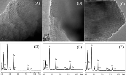 Figure 2. TEM images and the corresponding EDS analysis of mesoporous Fe-CaSiO3 materials with different Fe substitution ((A) and (D): 0Fe-CaSiO3; (B) and (E): 5Fe-CaSiO3; (C) and (F): 10Fe-CaSiO3).