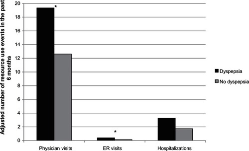 Figure 3 Adjusted number of health care resource use events in the past six months between those with and without dyspepsia.