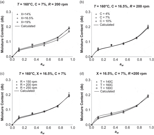 Figure 1 Sorption isotherms of extruded broccoli/corn snacks (GAB model) in the different: (a) broccoli or olive paste/corn ratio, C (%), (b) feed moisture, X (wb%), (c) screw speed (rpm), and (d) extrusion temperature, T (°C).