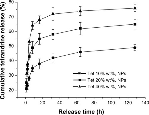 Figure 3 Release curves of Tet-NPs at different feeding ratios.Abbreviations: Tet-NPs, tetrandrine-loaded poly(N-vinylpyrrolidone)-block-poly (ε-caprolactone) nanoparticles; NPs, nanoparticles; h, hours; wt, weight; Tet, tetrandrine.