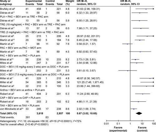Figure 3 Forest plot for the meta-analysis of relative risk of hypertension (grade ≥3) with bevacizumab-treated patients.
