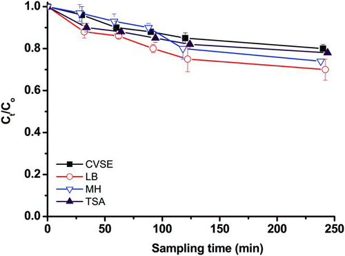 FIG. 3 Dehydration stress of E. faecalis recovered on four culture media (CVSE, LB, MH, and TSA) by closed-face filter sampling. The y-axis C t /C0 represents dehydration stress in E. faecalis induced by the Nuclepore filter sampler in arithmetic scale. Experiments were performed in triplicate, and the data shown are the mean ± standard error of the mean.