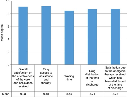 Figure 6 Degree of patient satisfaction detected at 48 hours after the discharge.