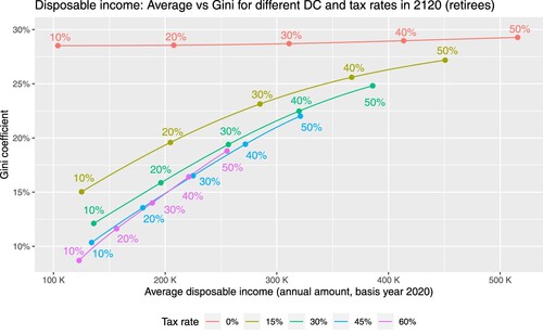 Figure 4. Disposable income inequality (Gini) against average disposable income for DC rates of 10% (leftmost), 20%, 30%, 40%, and 50% (rightmost), and varying tax rates for retirees in 2120.