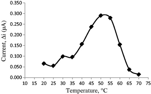 Figure 15. The effect of temperature on the response of the biosensor (at pH 7.0, 50 μM cholesterol at 0.4 V working potential).