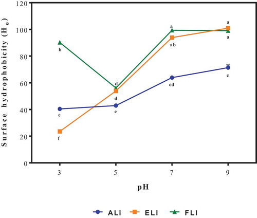Figure 5. Surface hydrophobicity of amaranth (ALI), eggplant (ELI) and fluted pumpkin (FLI) leaf protein isolates.