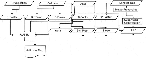 Figure 2. Processing flowchart for modeling soil erosion in the catchment.