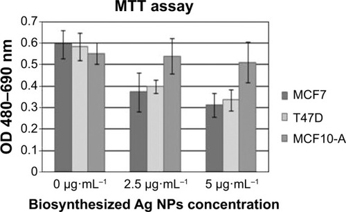 Figure 1 Antiproliferative efficacies of biosynthesized Ag NPs produced by Cryptococcus laurentii at different concentrations.Notes: MTT assay was used on MCF7, T47D, and MCF10-A. All values are expressed as the means of the difference between optical density at 480 and 690 nm ± standard deviation.Abbreviations: Ag NPs, silver nanoparticles; OD, optical density; MTT, 3-(4,5-dimethylthiazol-2-yl)-2,5-diphenyltetrazolium bromide.