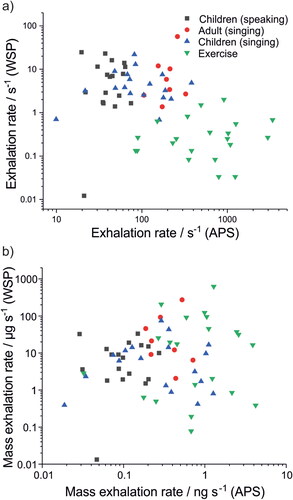 Figure 8. Comparison of aerosol (<10 µm diameter particles, measured by an Aerodynamic Particle Sizer in previous work (Archer et al. Citation2022; Gregson et al. Citation2021; Orton et al. Citation2022)) and droplets (>20 µm diameter, measured in this study using water-sensitive paper). (a) Number and (b) mass exhalation rates for adults singing, children speaking, children singing, and very vigorous exercise.