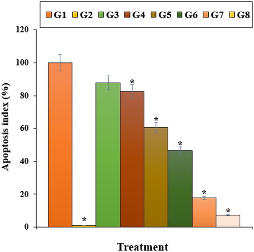 Figure 7. The apoptosis index of different treatments after 48 h. G1: Nicotine, G2: Control, G3: 0.1M nicotine and 5 μg of Zn(NO3)2, G4: 0.1M nicotine and 10 μg of Zn(NO3)2, G5: 0.1M nicotine and 5 μg of E. angustifolia, G6: 0.1M nicotine and 10 μg of E. angustifolia, G7: 0.1M nicotine and 5 μg of nanoparticles, G8: 0.1M nicotine and 10 μg of nanoparticles. *Reveal the notable difference (p ≤ 0.01) between other treatments with nicotine treatment.