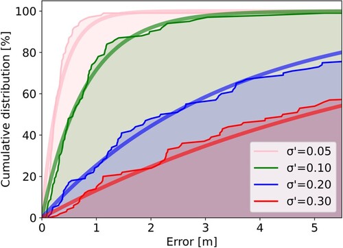 Figure 9. Cumulative distribution of errors.