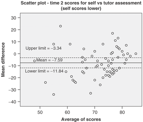 Figure 3. Bland-Altman plot of self-assessment versus tutor scores at time 2.