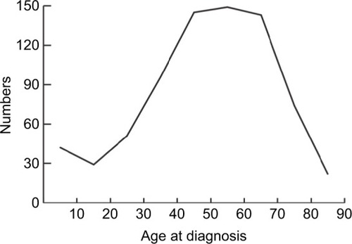Figure 2 Number of patients diagnosed in each age group with ACC.Abbreviation: ACC, adrenocortical carcinoma.
