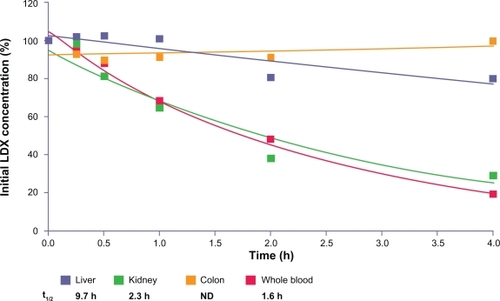 Figure 6 LDX remaining (percentage of initial concentration) after incubation with human tissue homogenates from donors.