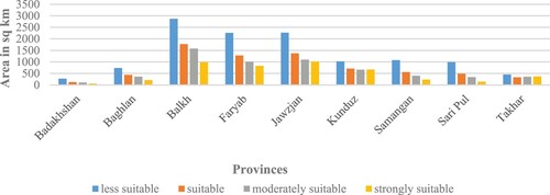 Figure 9. Indicates potential solar PV lands based on the class of potentiality and provinces.