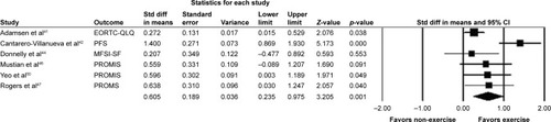 Figure 2 Forest plot of effect on CRF.