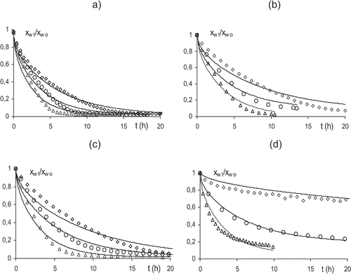 Figure 1 Experimental drying curves (points) and predicted (lines) for fresh samples (a) and osmotically pre-dehydrated samples for 0.5 h (b), 3 h (c) and 48 h (d) at the different temperatures (45°C ○ 55°C ▵ 65°C).