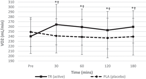 Figure 4. Volume of inspired oxygen over time. A significant interaction (condition*time) and significant main effect for time were observed for VO2. TR ingestion increased VO2 from baseline to 30, 60, 120, and 180 min post-ingestion. There were also significant differences between conditions at all timepoints post-ingestion (condition: TR = active; PLA = placebo). *Denotes statistical significance at p < 0.05 for differences from baseline to each timepoint; †denotes statistical significance at p < 0.05 for differences between conditions.