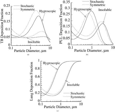 FIG. 6 Deposition of hygroscopic NaCl and insoluble particles in symmetric and stochastic lung geometries for (a) tracheobronchial deposition, (b) pulmonary deposition, and (c) total deposition. Breathing route is through nasal passages.